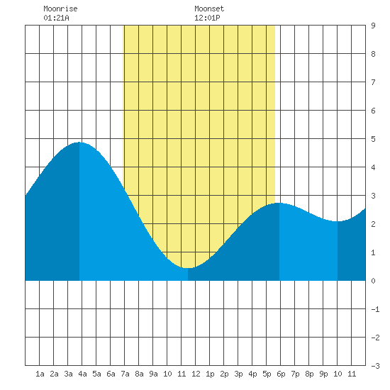 Cuyler Harbor tide chart for Friday, February 5, 2021