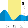 Cuyler Harbor tide chart for Friday, February 5, 2021