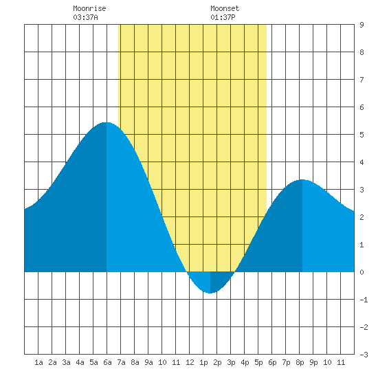 Cuyler Harbor tide chart for Sunday, February 7, 2021