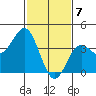 Cuyler Harbor tide chart for Sunday, February 7, 2021