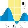 Cuyler Harbor tide chart for Monday, February 8, 2021