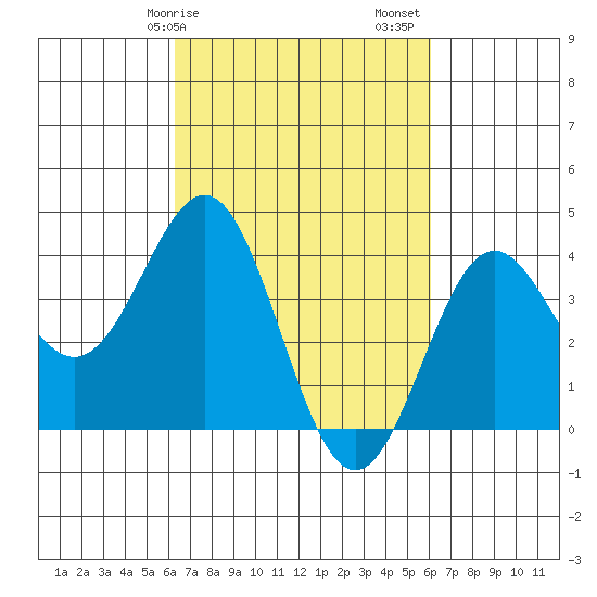 Cuyler Harbor tide chart for Wednesday, March 10, 2021