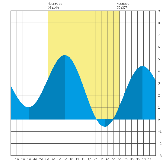 Cuyler Harbor tide chart for Friday, March 12, 2021
