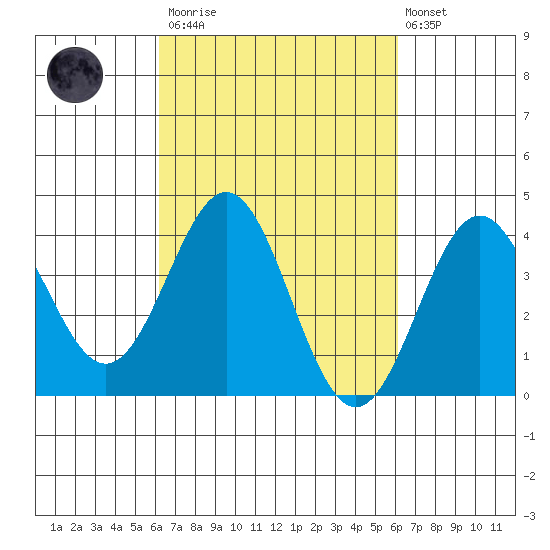 Cuyler Harbor tide chart for Saturday, March 13, 2021