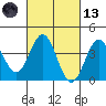 Cuyler Harbor tide chart for Saturday, March 13, 2021