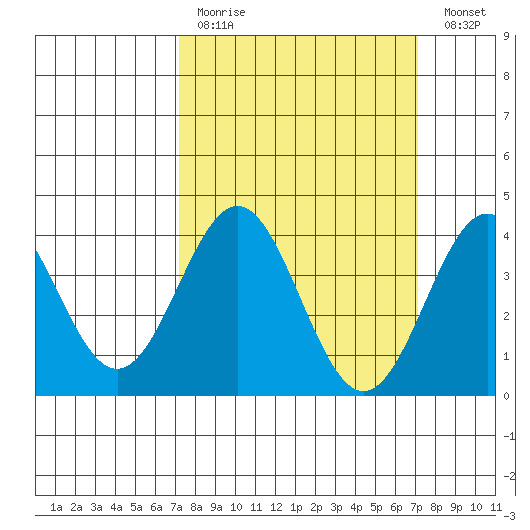 Cuyler Harbor tide chart for Sunday, March 14, 2021