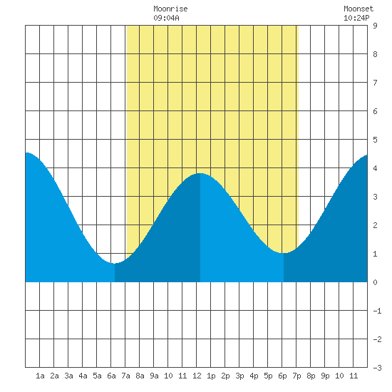 Cuyler Harbor tide chart for Tuesday, March 16, 2021