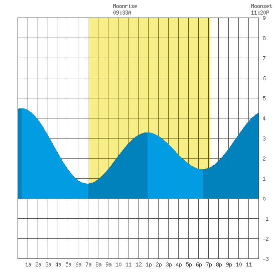 Cuyler Harbor tide chart for Wednesday, March 17, 2021