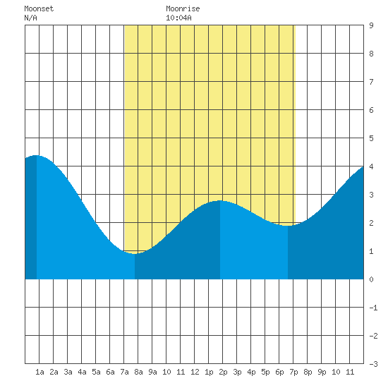 Cuyler Harbor tide chart for Thursday, March 18, 2021