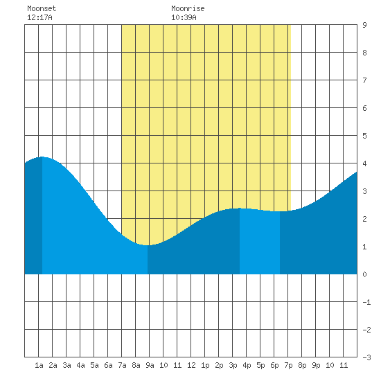 Cuyler Harbor tide chart for Friday, March 19, 2021
