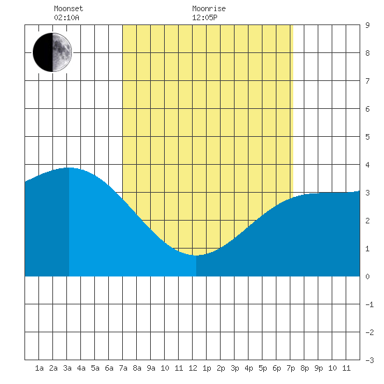 Cuyler Harbor tide chart for Sunday, March 21, 2021