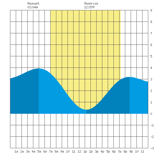 Cuyler Harbor tide chart for Monday, March 22, 2021