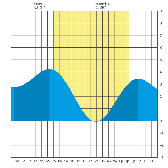 Cuyler Harbor tide chart for Tuesday, March 23, 2021