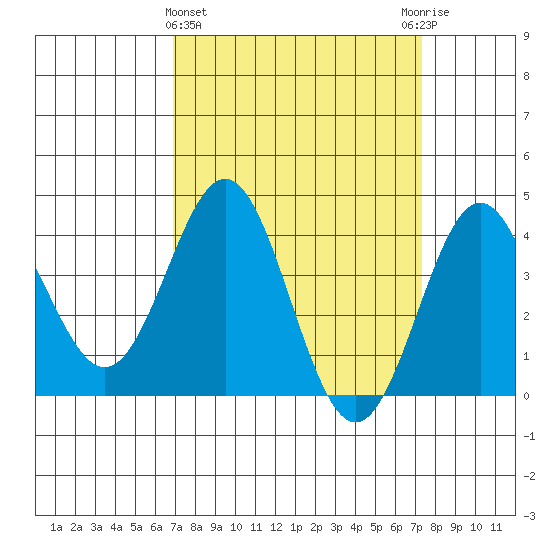 Cuyler Harbor tide chart for Saturday, March 27, 2021