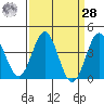 Cuyler Harbor tide chart for Sunday, March 28, 2021
