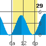 Cuyler Harbor tide chart for Monday, March 29, 2021