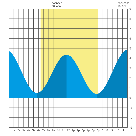 Cuyler Harbor tide chart for Tuesday, March 2, 2021
