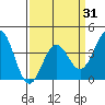 Cuyler Harbor tide chart for Wednesday, March 31, 2021