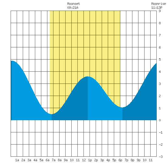 Cuyler Harbor tide chart for Wednesday, March 3, 2021