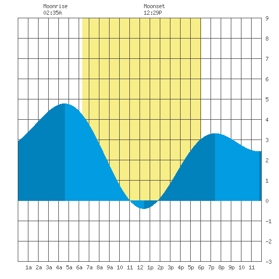 Cuyler Harbor tide chart for Sunday, March 7, 2021