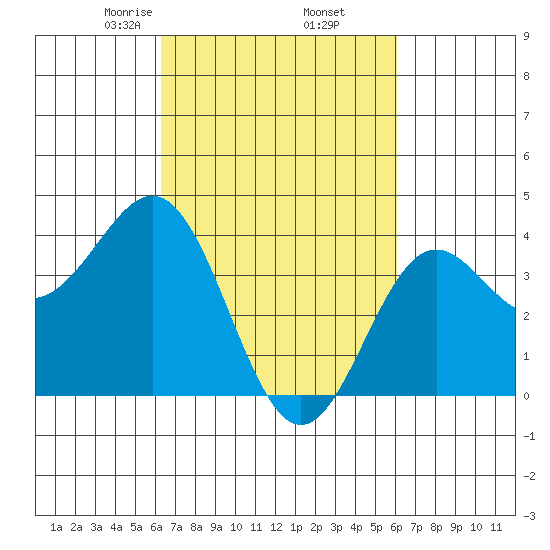 Cuyler Harbor tide chart for Monday, March 8, 2021