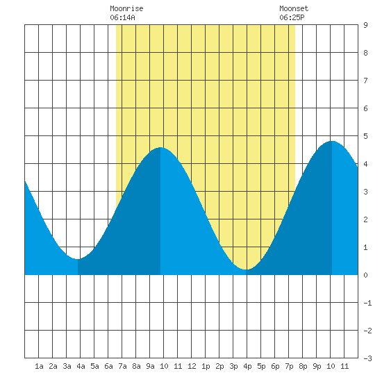 Cuyler Harbor tide chart for Saturday, April 10, 2021
