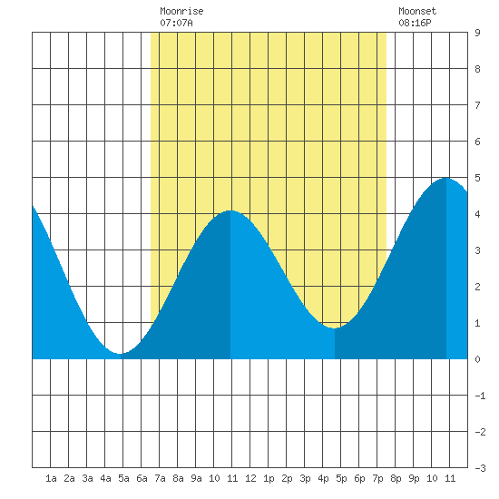 Cuyler Harbor tide chart for Monday, April 12, 2021