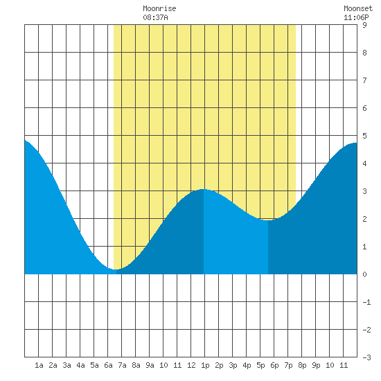 Cuyler Harbor tide chart for Thursday, April 15, 2021