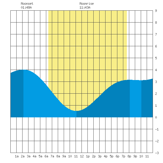 Cuyler Harbor tide chart for Monday, April 19, 2021