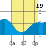 Cuyler Harbor tide chart for Monday, April 19, 2021