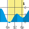 Cuyler Harbor tide chart for Thursday, April 1, 2021