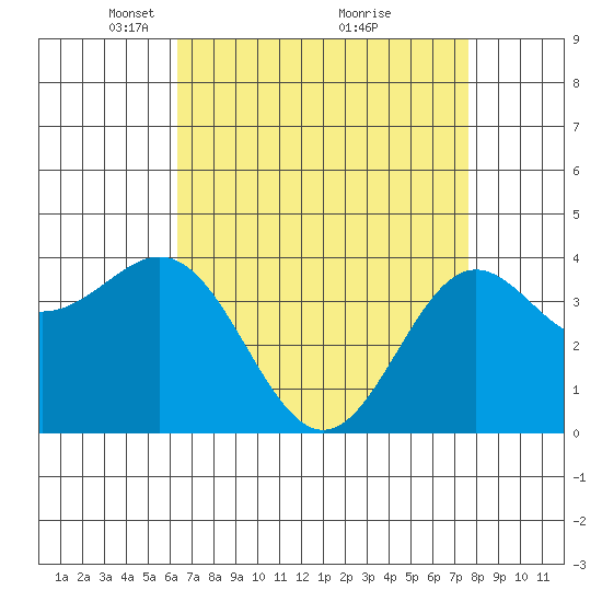Cuyler Harbor tide chart for Wednesday, April 21, 2021