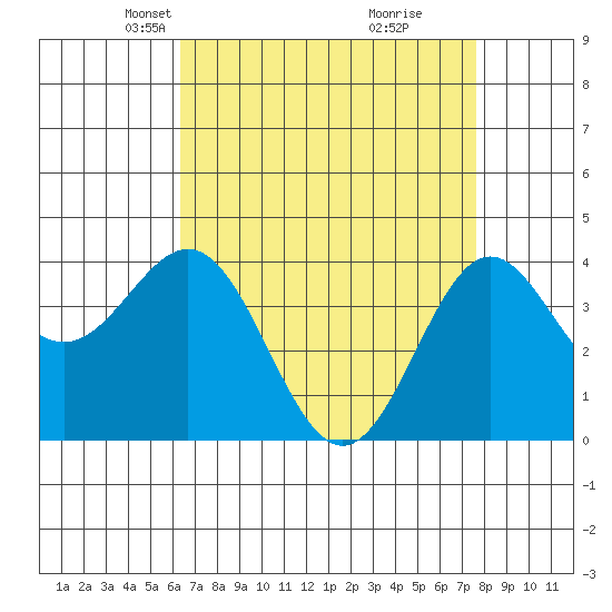 Cuyler Harbor tide chart for Thursday, April 22, 2021