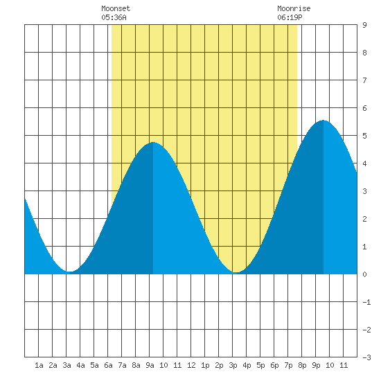Cuyler Harbor tide chart for Sunday, April 25, 2021
