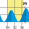 Cuyler Harbor tide chart for Sunday, April 25, 2021