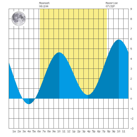 Cuyler Harbor tide chart for Monday, April 26, 2021