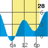 Cuyler Harbor tide chart for Wednesday, April 28, 2021