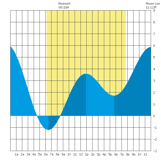Cuyler Harbor tide chart for Thursday, April 29, 2021