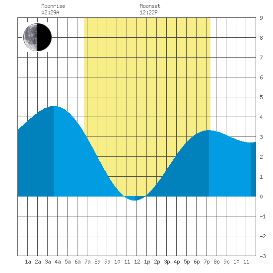 Cuyler Harbor tide chart for Sunday, April 4, 2021