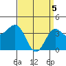 Cuyler Harbor tide chart for Monday, April 5, 2021