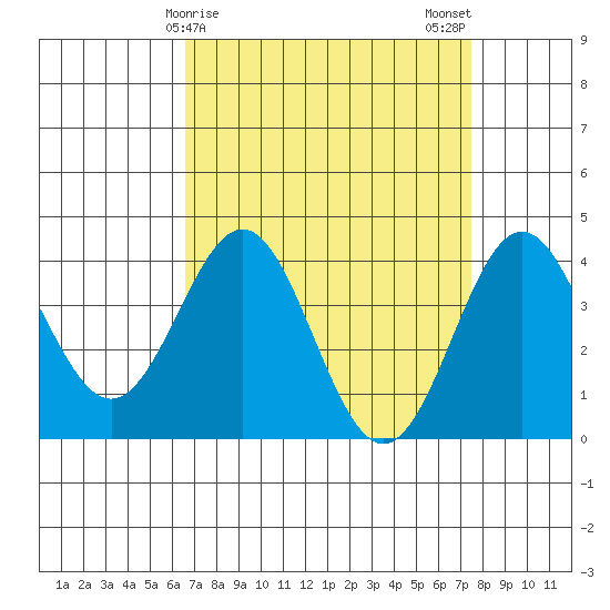 Cuyler Harbor tide chart for Friday, April 9, 2021
