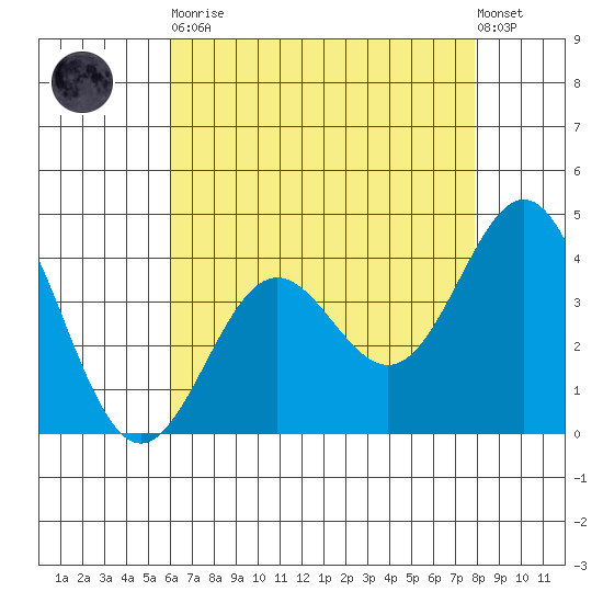Cuyler Harbor tide chart for Tuesday, May 11, 2021