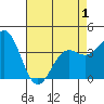 Cuyler Harbor tide chart for Saturday, May 1, 2021