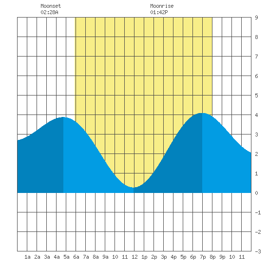 Cuyler Harbor tide chart for Thursday, May 20, 2021