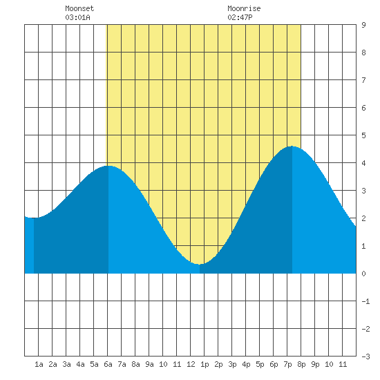 Cuyler Harbor tide chart for Friday, May 21, 2021