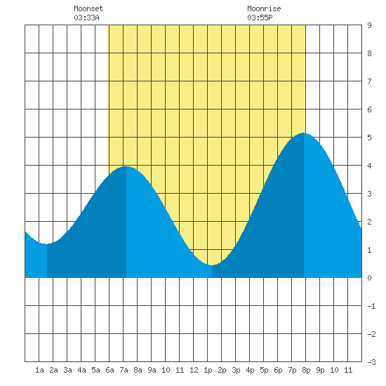 Cuyler Harbor tide chart for Saturday, May 22, 2021