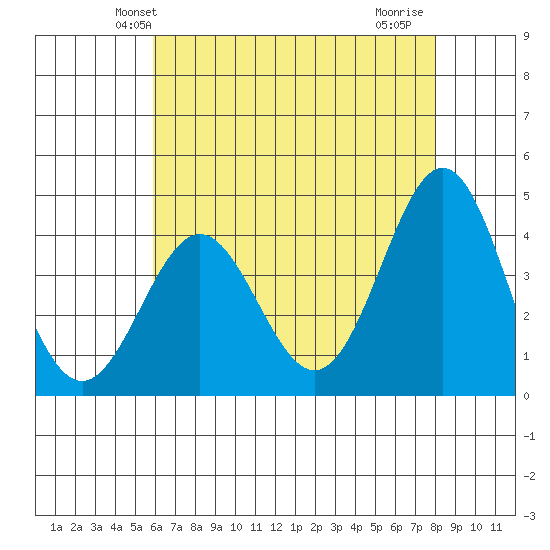 Cuyler Harbor tide chart for Sunday, May 23, 2021