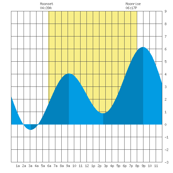 Cuyler Harbor tide chart for Monday, May 24, 2021