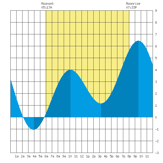 Cuyler Harbor tide chart for Tuesday, May 25, 2021