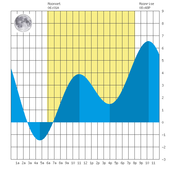 Cuyler Harbor tide chart for Wednesday, May 26, 2021